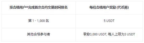 BNB链生态代币嘉年华：交易BNBUSDT等合约，瓜分21,000 USDT奖励